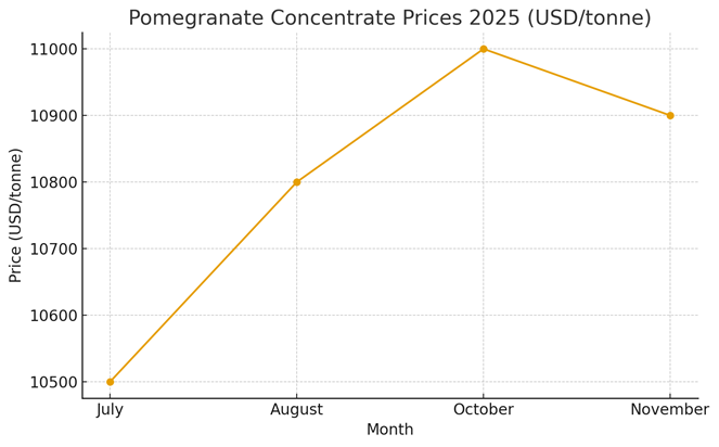 Marché du jus de grenade 2025 : Prix, disponibilité et perspectives européennes 1 pomegranate