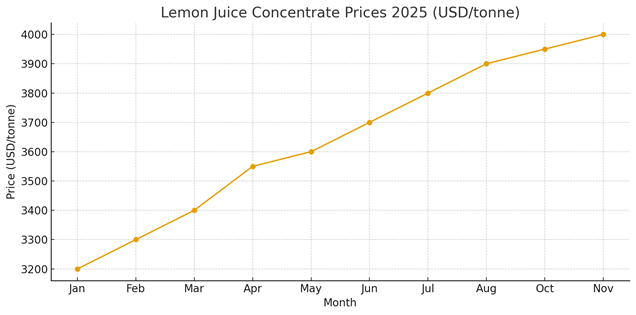 Lemon Juice Market 2025: Supply Disruptions, Rising Prices and Why Stability Matters 1 grafic