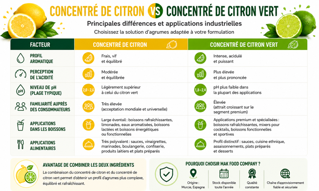 Comment les fabricants choisissent entre le concentré de citron et le concentré de citron vert 1 citron-vs-citron-vert-concente